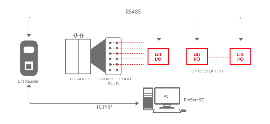 Configurare Suprema Lift i/o