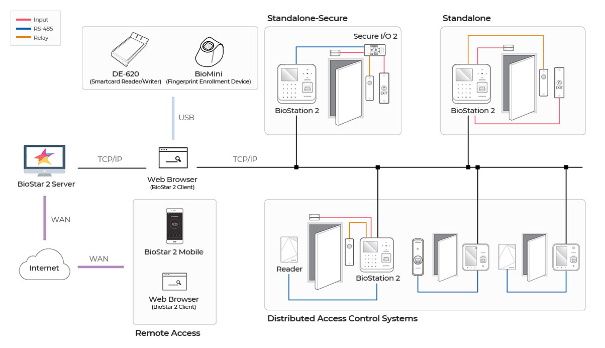 BioStation 2 connection diagram