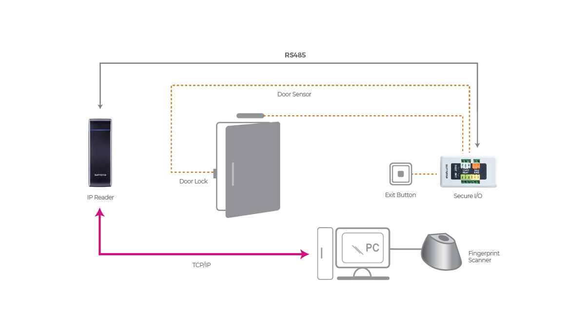 Secure I/O 2